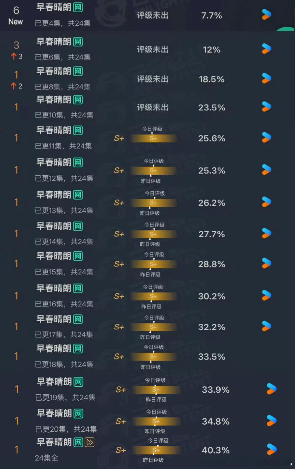 8部云合破40%的剧如果早春晴朗是只股票基金，不敢想现在会快乐加倍成什么样 ​​