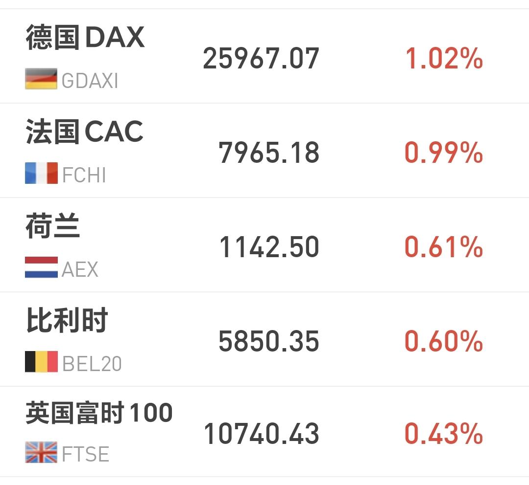 基金：明天会不会是一个远古巨阳
欧洲市场现在上涨中，德国上涨了1.02%，法国上