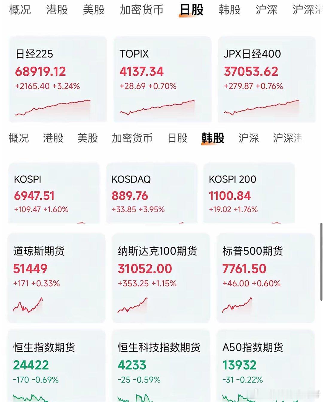 全世界都抓住这难得的假期恐慌式拉升明天开始港股开市，估计可以大涨三个交易日，然后