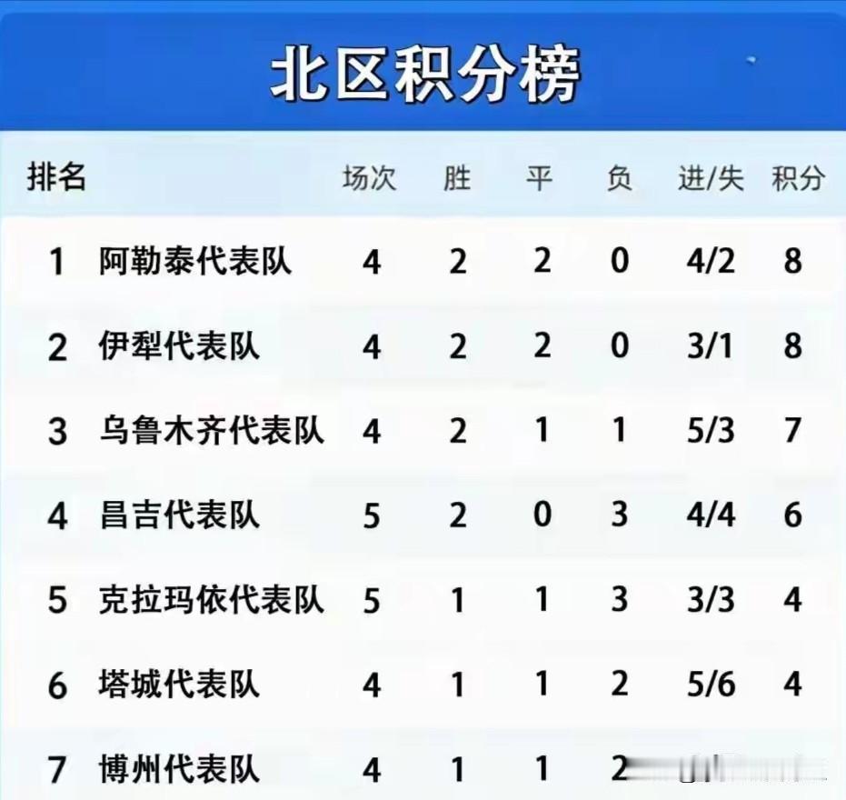 兄弟们，"疆超"第五轮北区战罢，最新积分榜正式出炉！咱们来盘一盘这波北疆德比有多