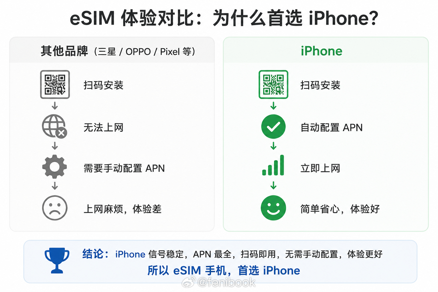 有粉丝问想买支持eSIM的手机上互联网，买哪个？环大陆的三星、iPhone、Pi