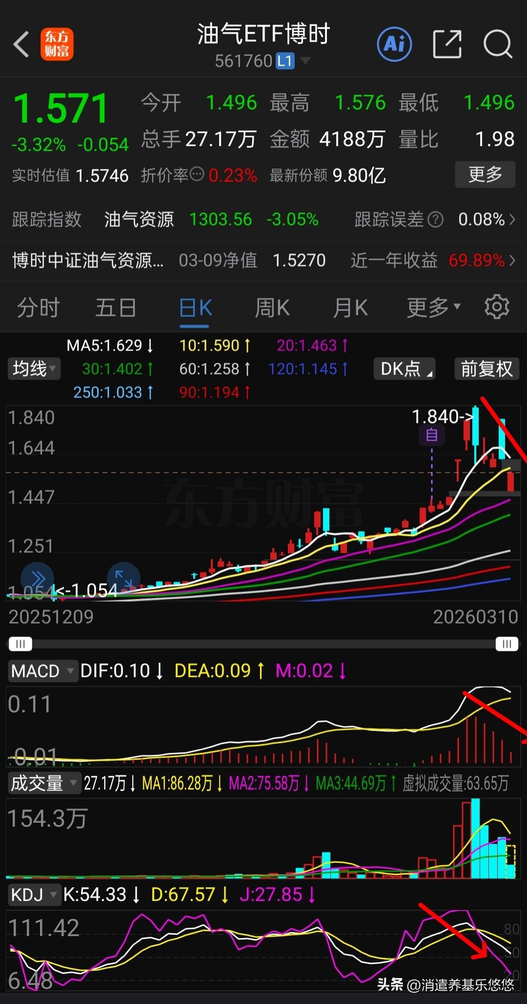 这个板块与战事关联度很大，大涨大跌，前面高点你止盈了吗？本人一直提示止盈减仓，即