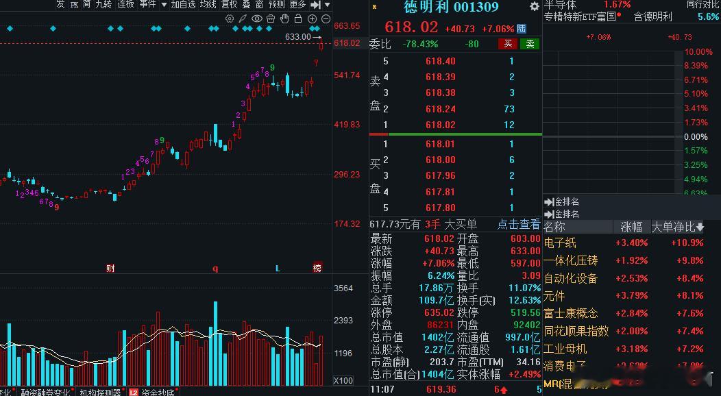今天的科技降温了，没有昨天那么强势！德明利没有冲板成功，江波龙和寒王都不是很强势