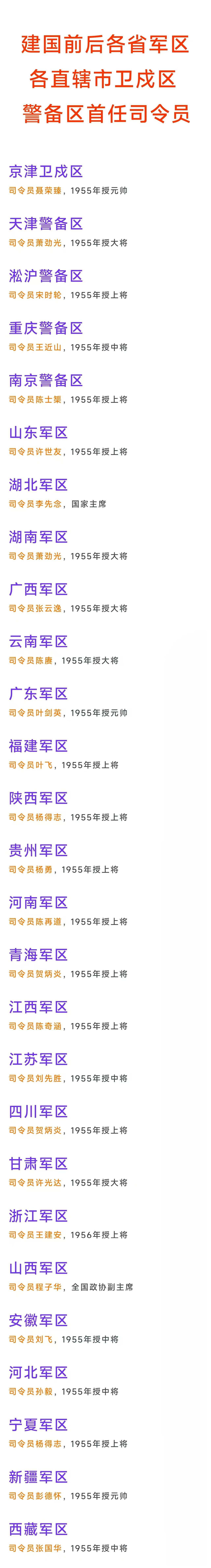 各省军区及各直辖市卫戍区、警备区首任司令员名单及授衔情况一览，这其中包括3位开国