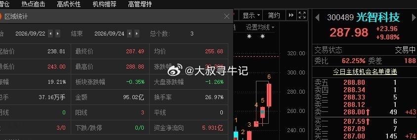 “270”到了，目前最高288，  能不能到300？？？ ​​​