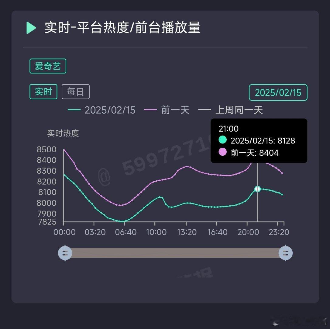 无所畏惧2昨日热度8128，推测云合2650万上下。 