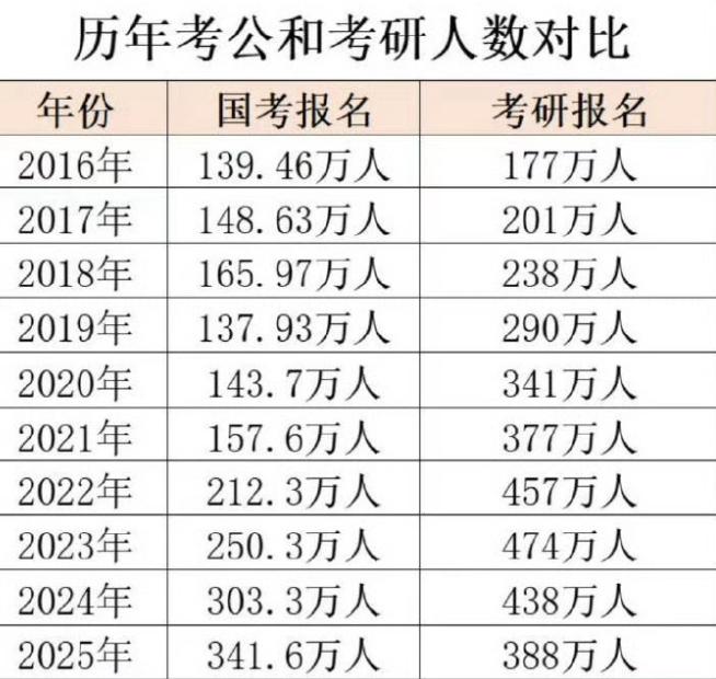 考公火爆缩编却开始了 为什么上岸越来越难，答案很扎心
咱们聊个最现实的话题，现在