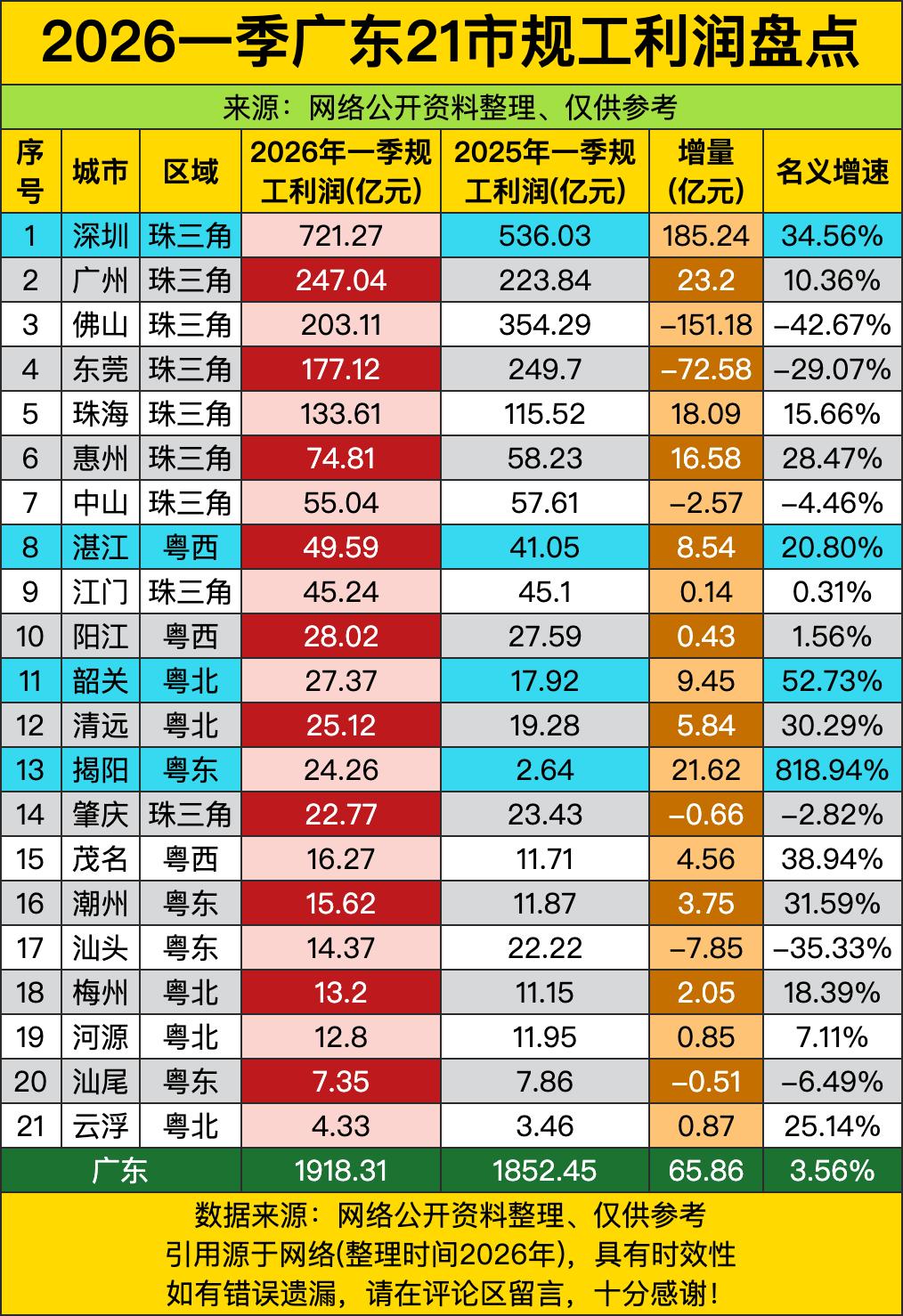 要说谁是广东制造业当之无愧的“赚钱一哥”，那还得是深圳，一季度直接赚了721亿，