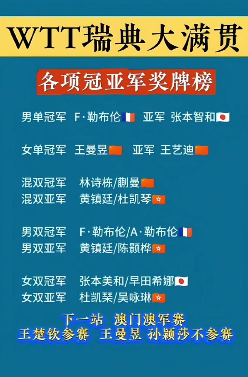 国男乒自伦敦世乒赛后一连五站一冠难求，最近三站未进八强，国男乒真该卧薪尝胆了
 