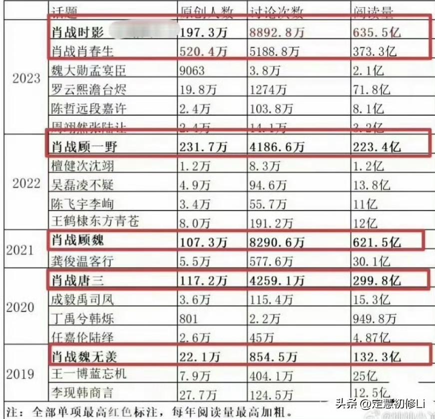 难怪内娱对肖战和肖战粉丝一直围追堵截，肖战热度数据的断层是穿越大气层的断层，全是