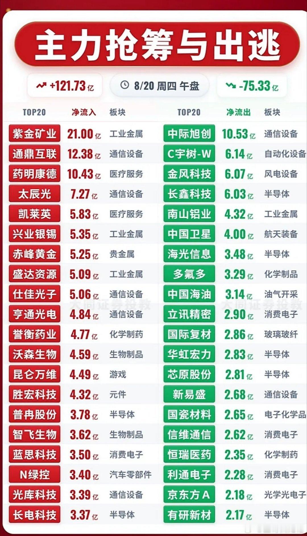 8月20日主力资金抢筹与出逃前20名个股，股市涨跌，板块轮动，小心投资。8月20