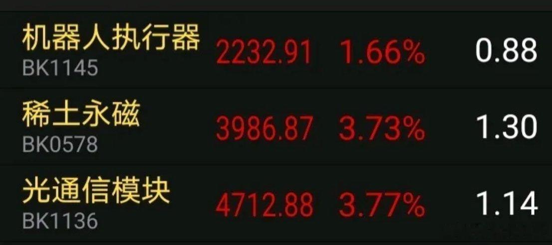 看好三个板块！1，光通信，目前历史新高，成为主线概率最大，2，稀土永磁，阶段新高