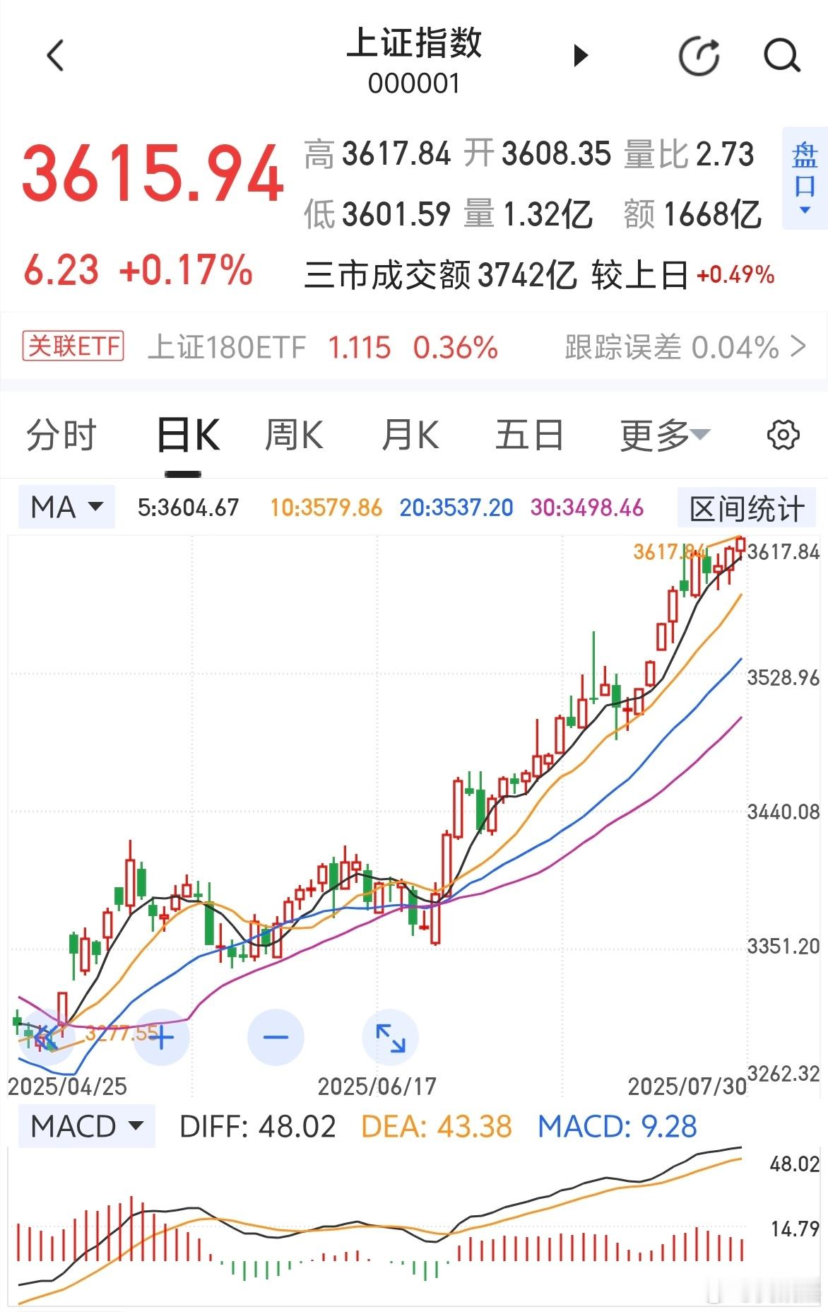大盘又创反弹新高～～完全是控盘的意思，下跌家数比上涨家数多，看谁运气好了！[允悲