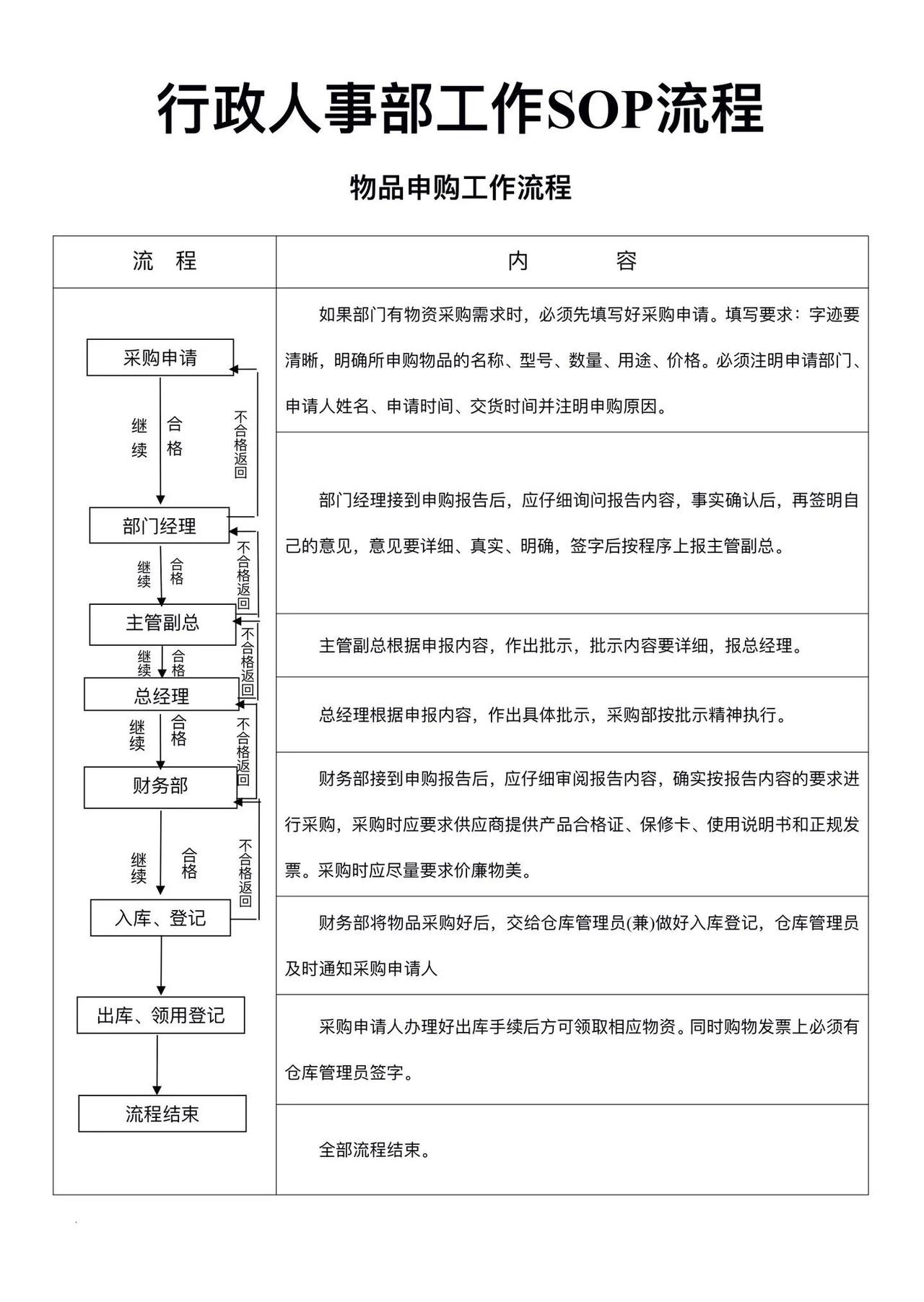 行政人事部工作SOP流程。