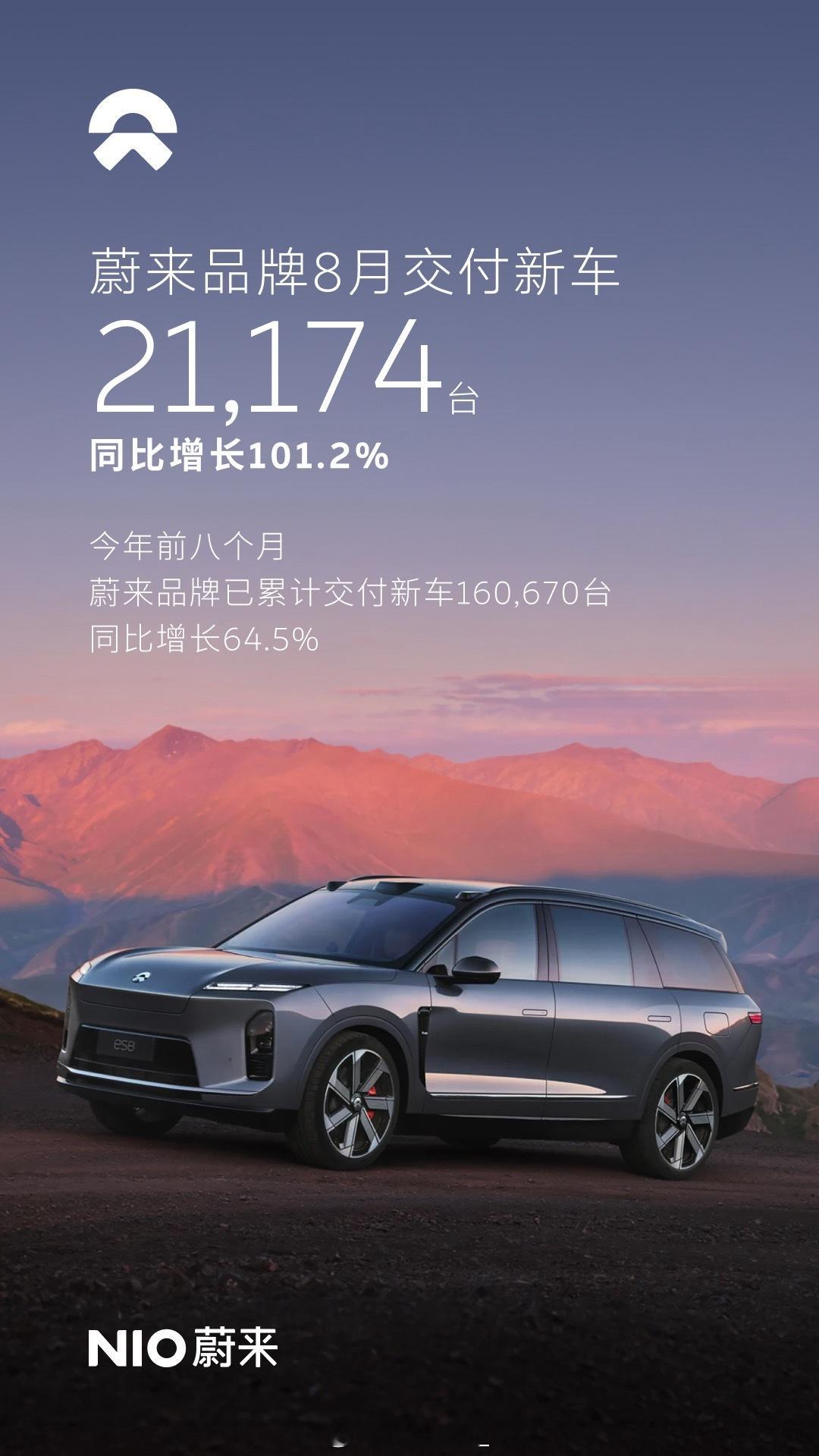 蔚来8月销量来了~8月交付35836台，同比增长14.5%；前八月累计26289