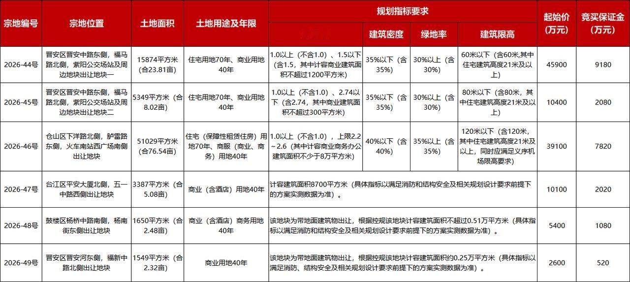 起拍价11.35亿！刚刚，福州第十场土拍定档，拟出让6幅118.25亩地块！

