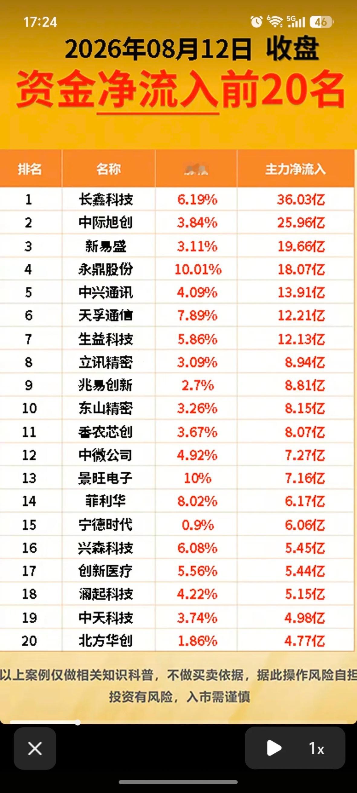 周三  主力大资金  流向监测TOP20！资金抢筹：半导体、通信设备、元件、消费