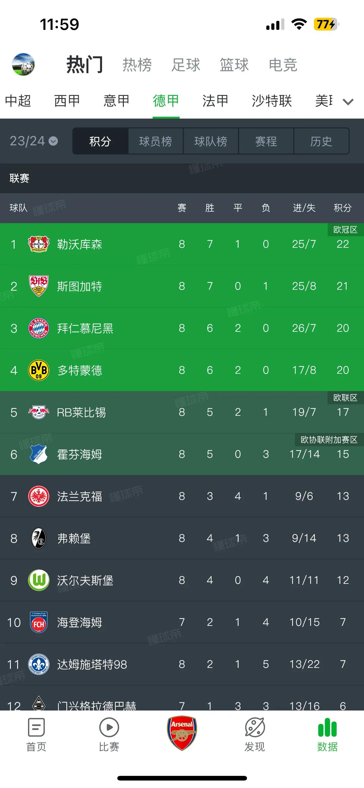 这赛季的德甲不再是拜仁一家独大了！8轮过后拜仁仅排在第三，排在榜首的竟然是勒沃库