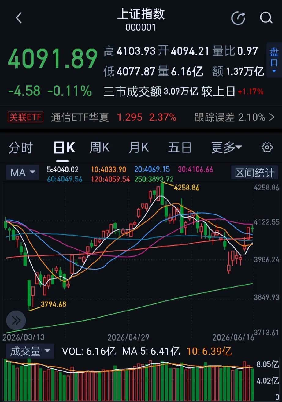 今日大A市场冲高回落，三大指数涨跌不一，沪指收绿，创业板指此前一度涨超2.5%。