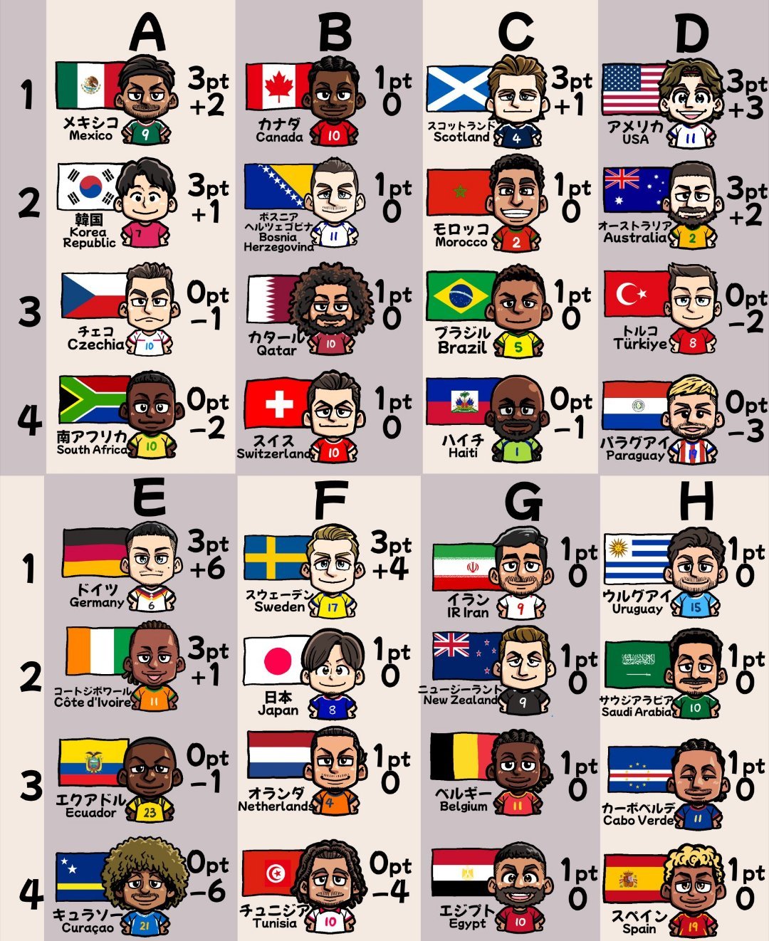 世界杯第五天的结果⚽️今天竟然全场平局 🤝亚洲球队保持不败 世界杯