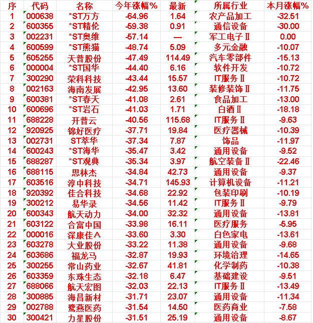 2026年以来，整个市场“跌幅最大”的30名单

*ST万方：今年涨幅-64.9
