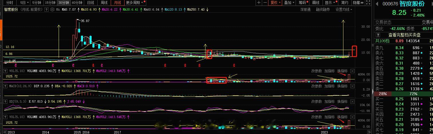 量价背离，有量无价，空间偏离太多，主力庄家意图明显，调整当下筹码极度萎缩，坚定空