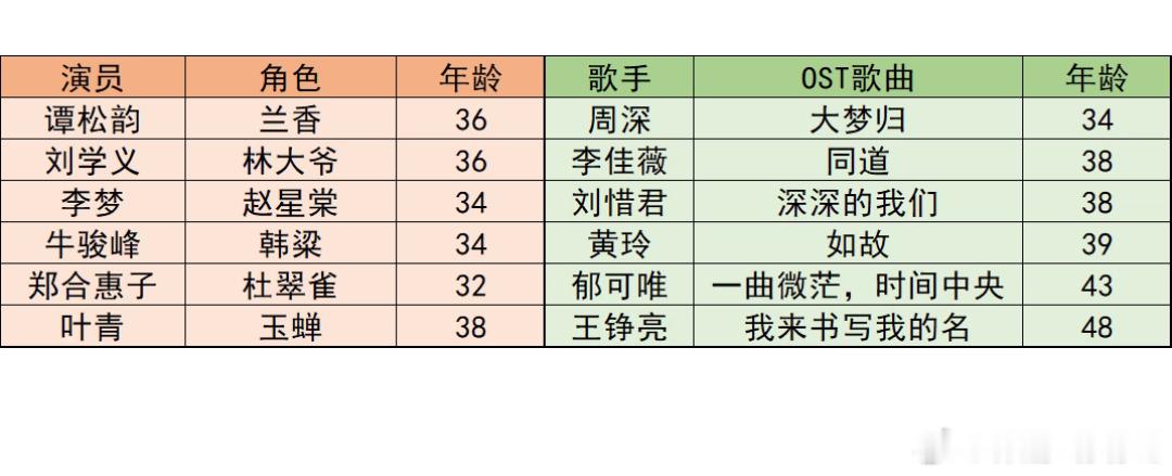 《兰香如故》演员和歌手的年龄说明质感真的需要时间和经历去积累和沉淀！成熟男女演员