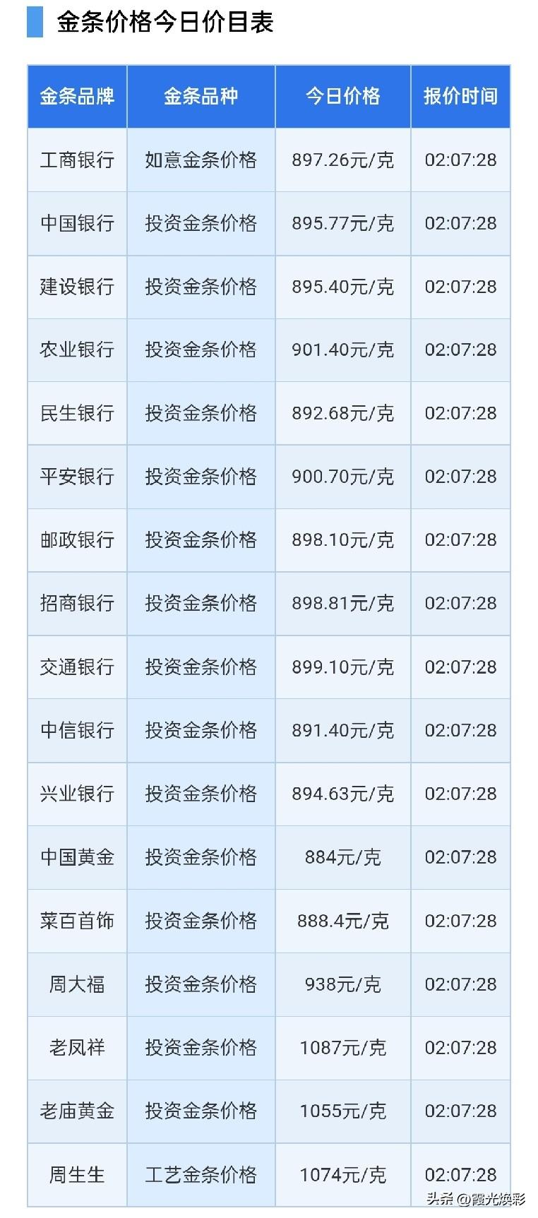 金条报价下跌！

2026年7月17日，星期五，农历六月初四。

先来了解一下四
