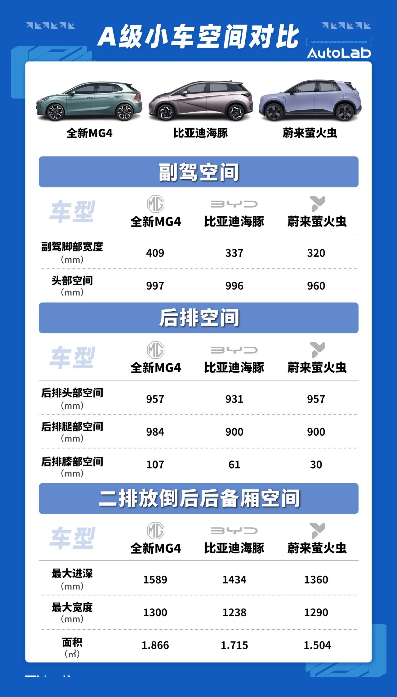 全新MG4就要正式上市了，很多人都好奇这台后备厢能“藏人”的车空间表现怎样？让我