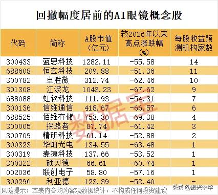 回撤幅度居前的AI眼镜概念股！