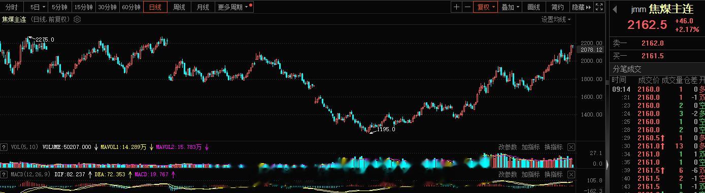 商品期货这块焦煤走的很强，A股的煤炭板块其实已经再次的走强了#A股[超话]# ​