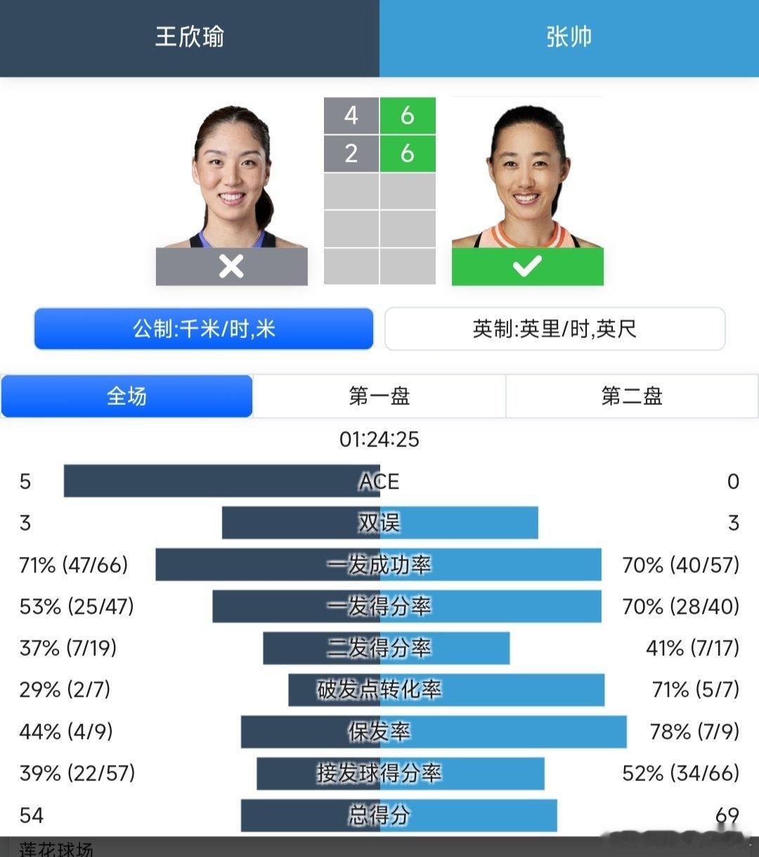 2025中网 女单第二轮持外卡出战的老将张帅🇨🇳6-4/6-2战胜31号种子