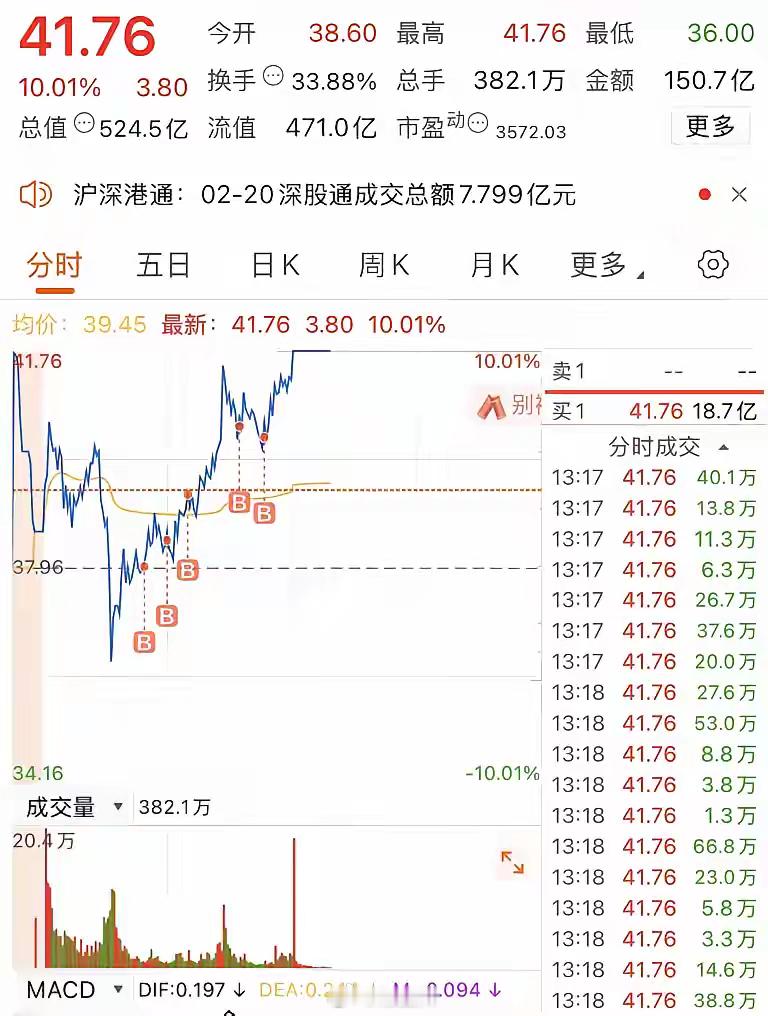 一网友晒出他在某股票的操作，该股票今天拿下了第8个涨停板，目前股价为41.76元