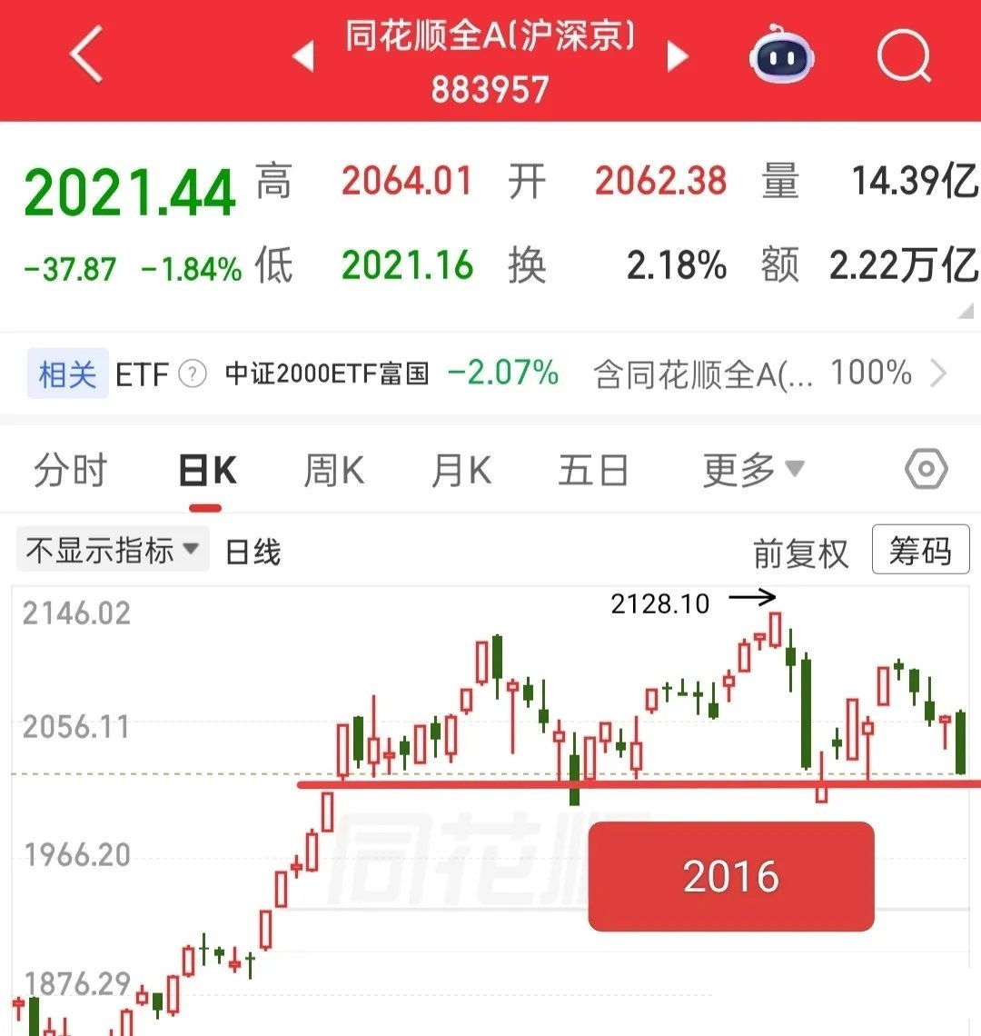 又要开盘了，今天怎么看？很多人喊要直接杀到4000点下方，纯属哗众取宠，带着悲观