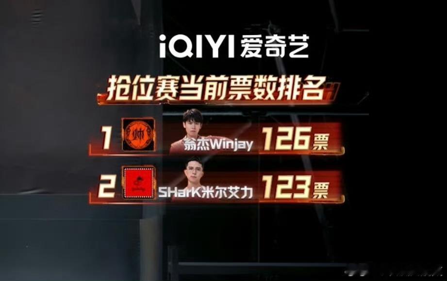 SHarK三票输给翁杰新说唱半决赛舞台可太有意思啦！SHarK比翁杰少了三票，z