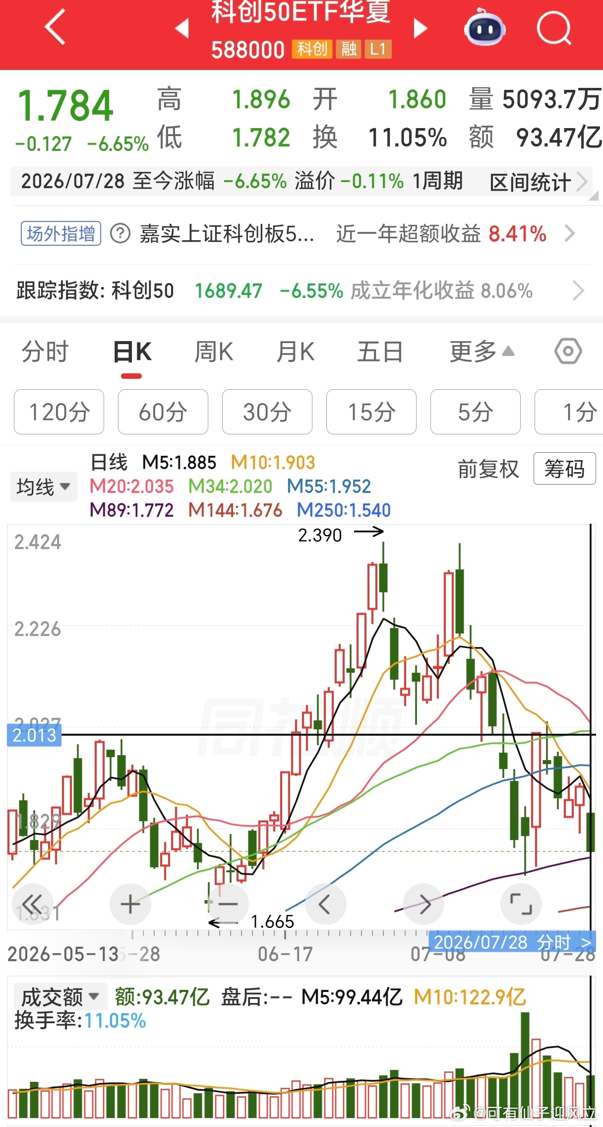双创指数跌回前低，其中创业板etf较昨日放量两倍，科创50etf也有放量但不够明