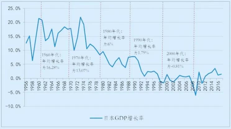 日本失落的30年，不是因为房价大跌，而是因为房价泡沫。很多人把日本失落的30年归