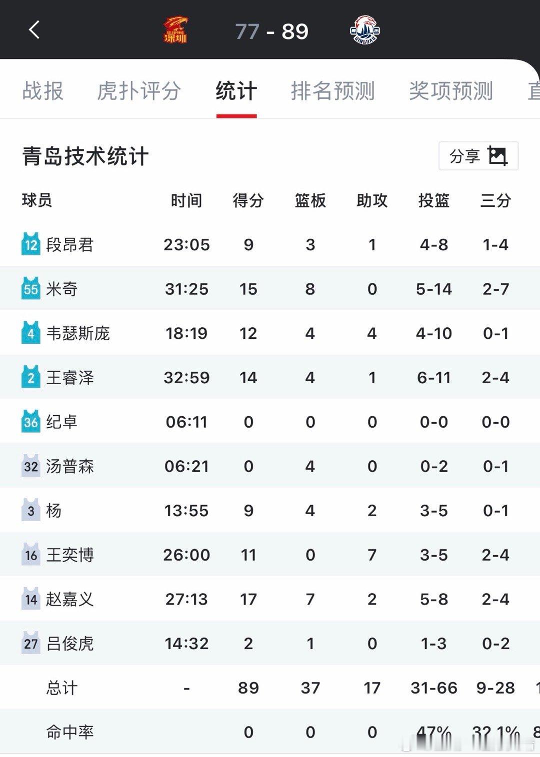 看看别人 青岛：重点培养孙祥翔杯赛常规赛都进不去大名单的那种培养。我怎么怀疑青岛