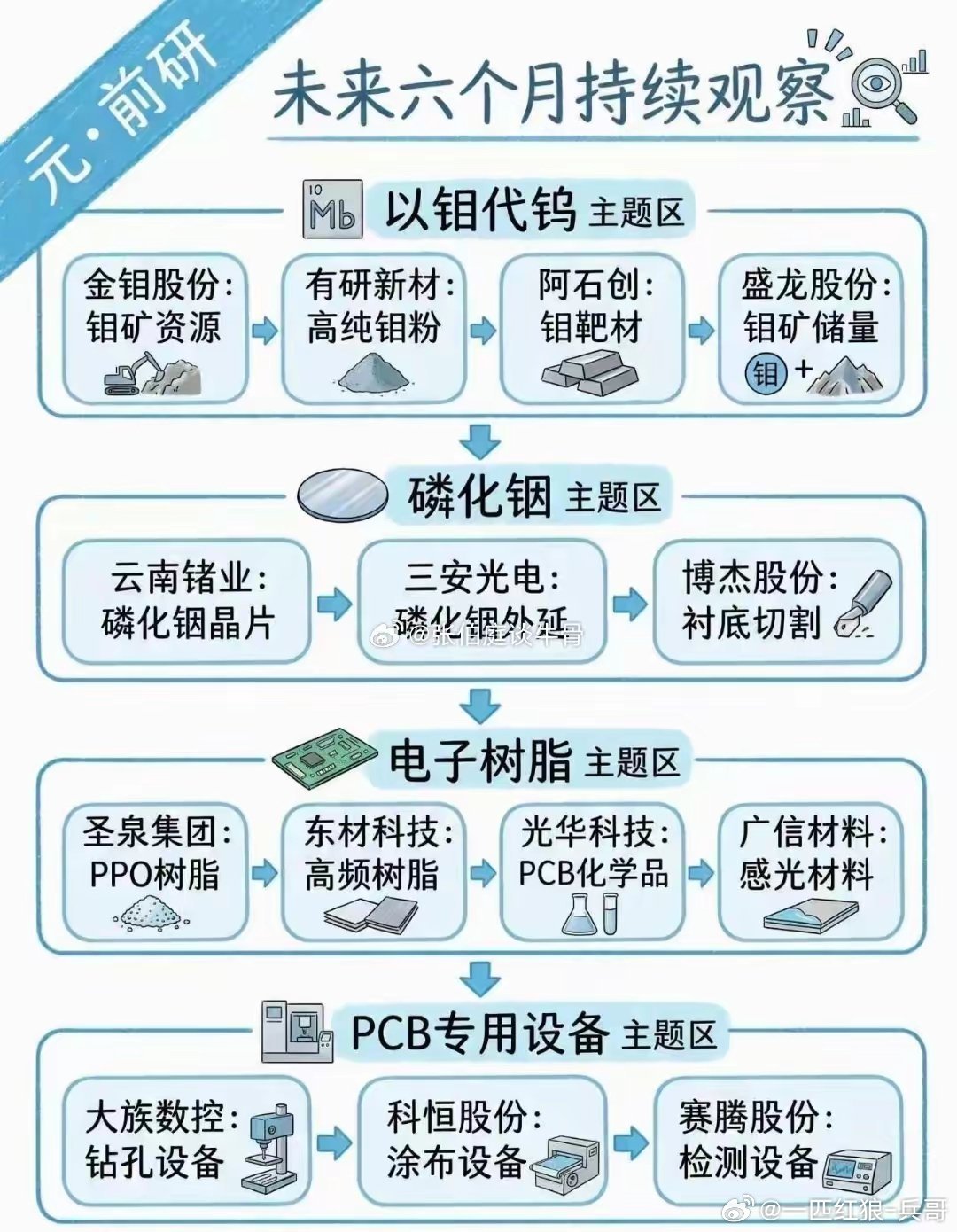 接下来可以重点跟踪四条科技细分赛道。以钼代钨顺应半导体材料升级趋势；磷化铟支撑光