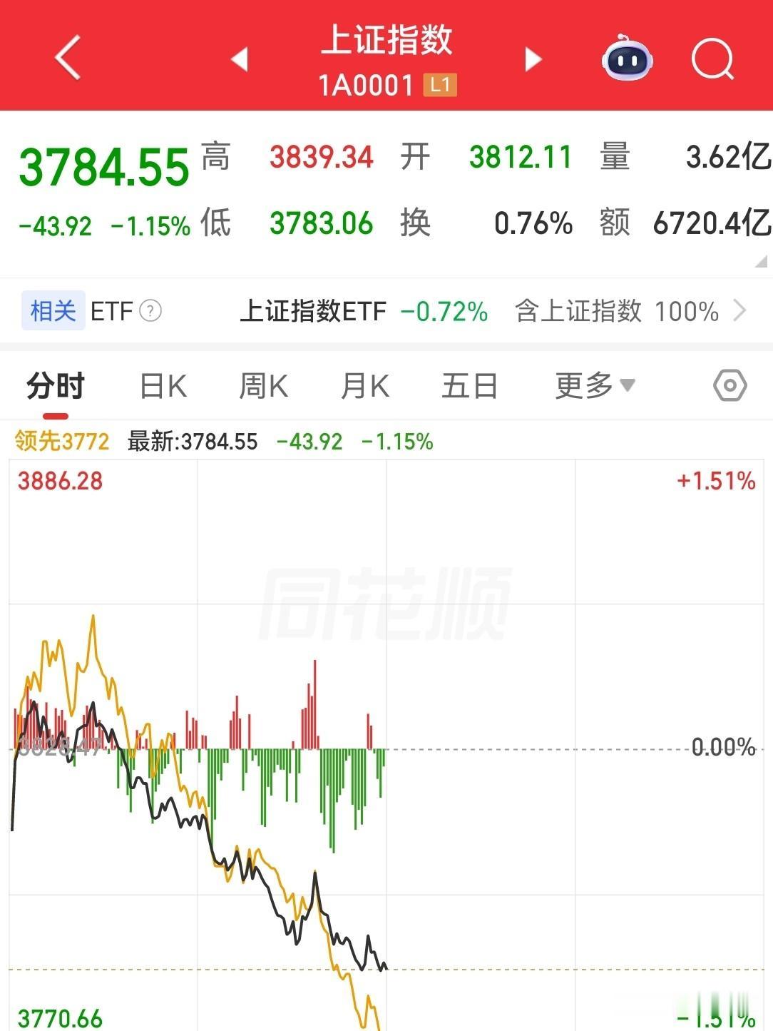 截止午盘，目前大A跌停或跌10个点以上的票已达近200只，并有可能继续扩大的可能