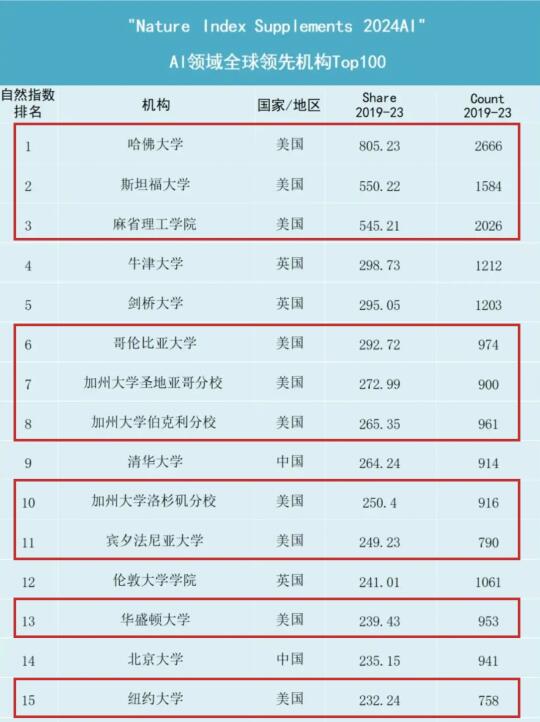 全球 AI 强校百强榜发布！美国高校又赢麻了
