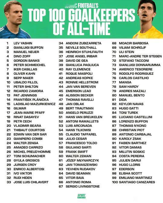 这历史最佳门将排名绝了！特尔施特根71，钱多多73，大马丁99。
这不纯胡扯吗，