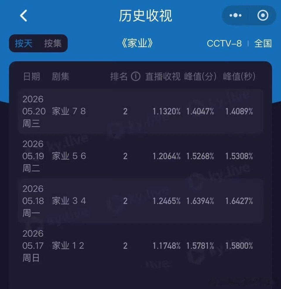 《家业》这收视率还有救吗？貌似网友对杨紫的剧观感疲劳了 