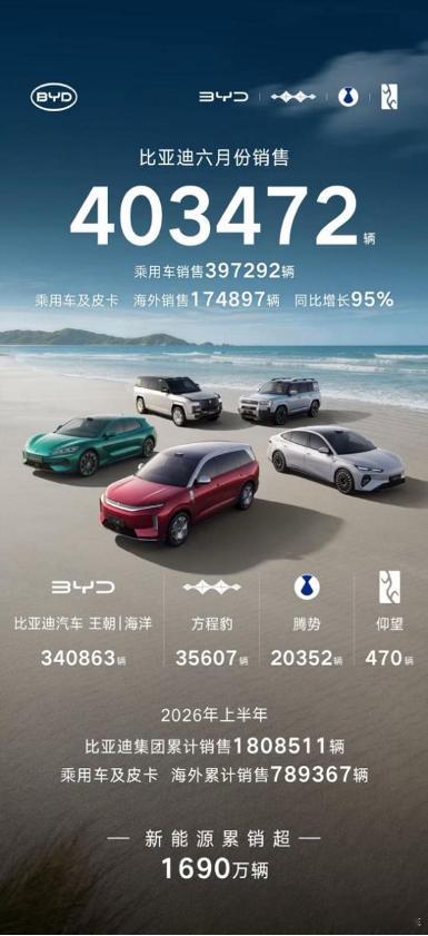 7月初比亚迪公布6月销售数据，单月卖出403472台车，刷新年内销量纪录，稳坐行