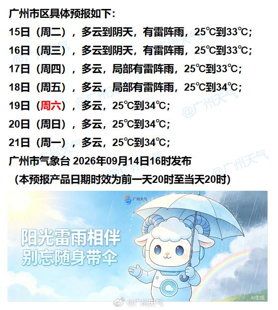 【广州未来七天（9月15日～9月21日）天气概况】目前有强雷雨云团移近广州市区，