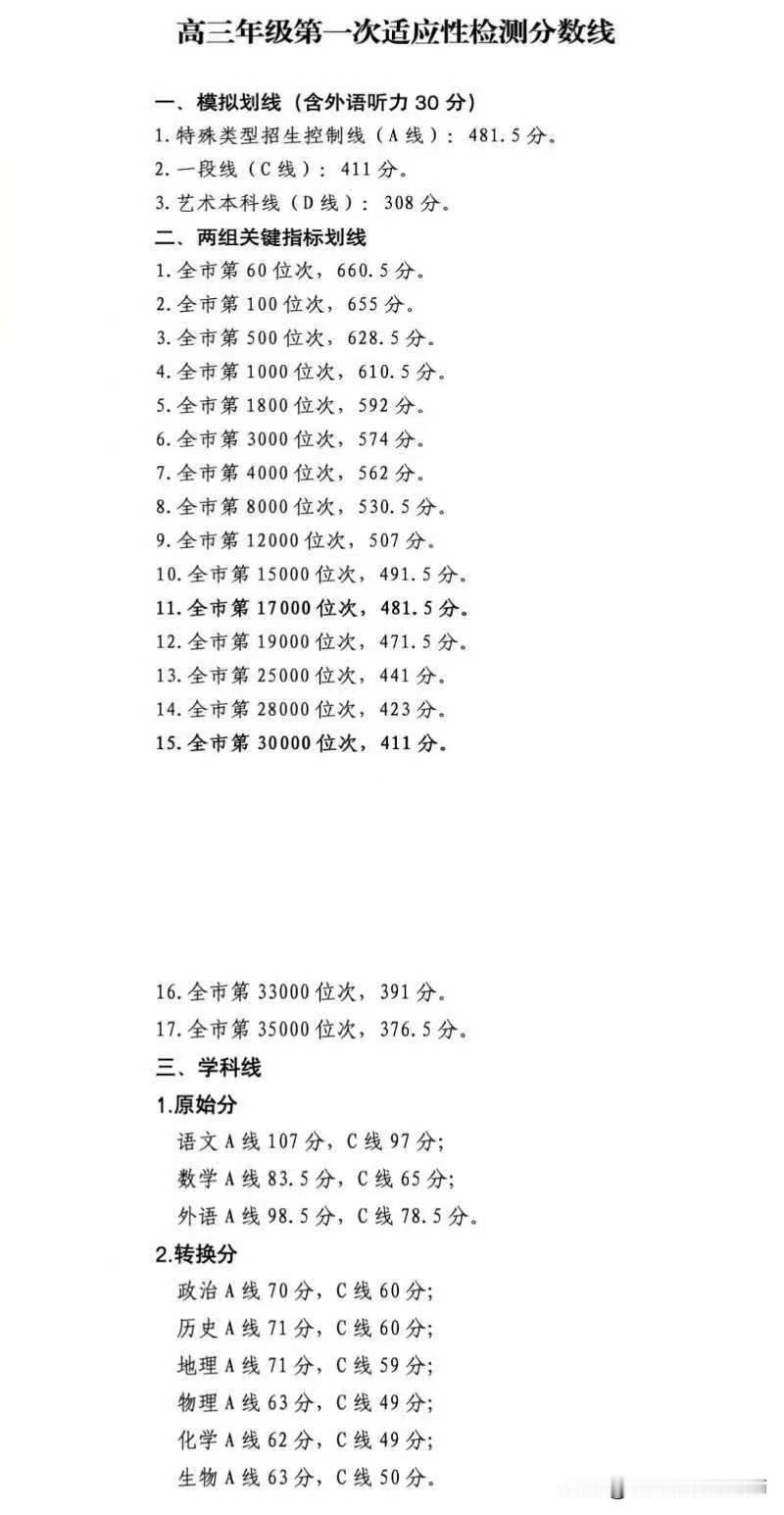 青岛高考把自己的对应的分数段✖️10 基本等于高考位次。