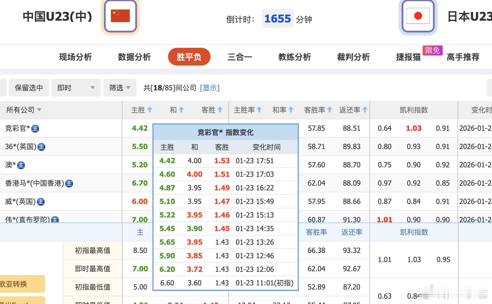 u23国足vs日本u23 国足这赔率掉的，可想而知国内球迷彩民感情注不少啊 