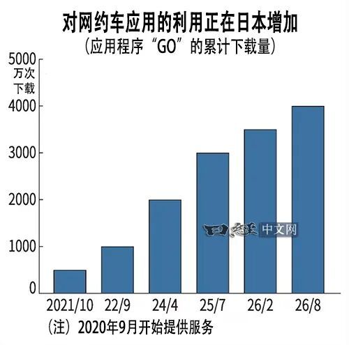 日本年轻出租车司机收入明显上升，20至24岁年薪接近500万日元据日经报道，随着