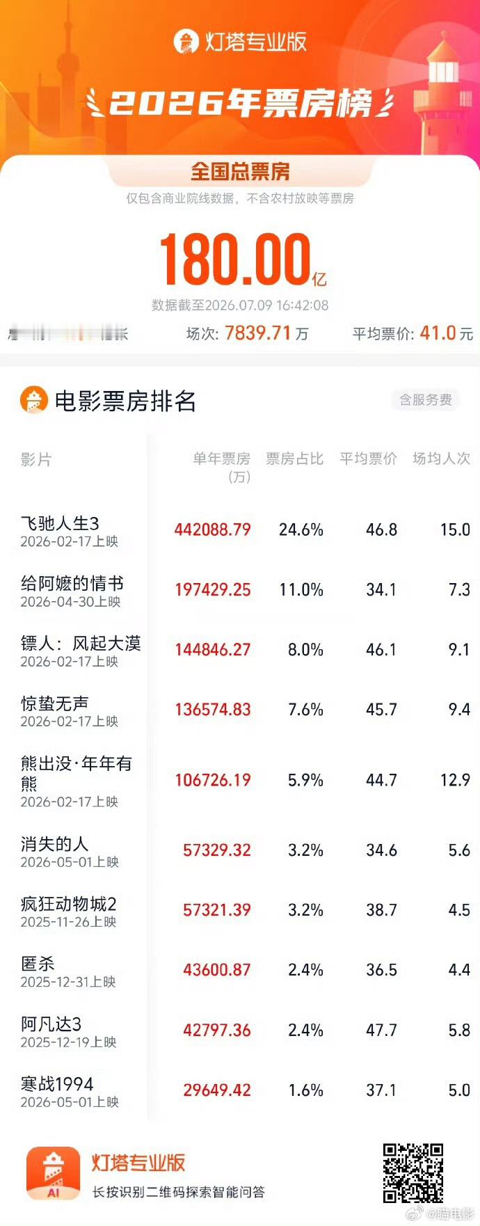 2026年度票房破180亿据网络平台数据，截至7月9日，2026年度大盘票房（含