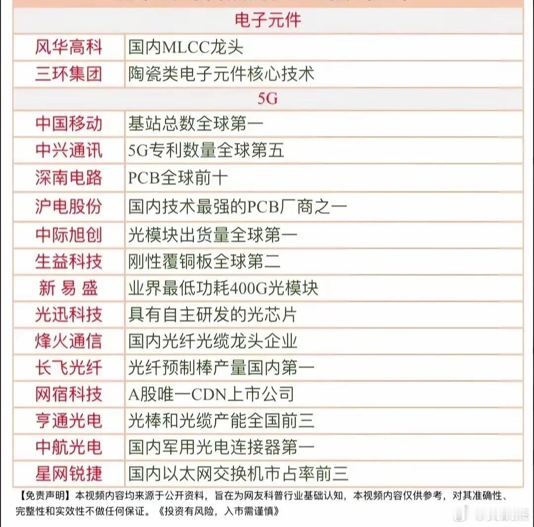 含金量很高的科技股，码住！a股 ​​​